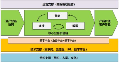 運營商數字化轉型的兩大關鍵 轉什么與如何轉
