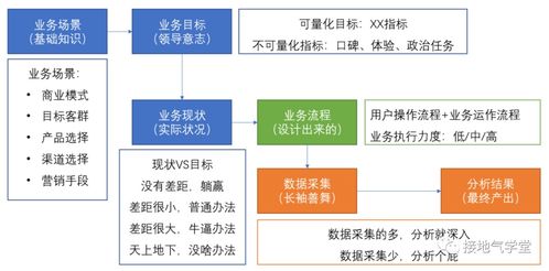 數(shù)據(jù)分析在互聯(lián)網(wǎng)銷售中 業(yè)務知識的深度決定洞察的廣度